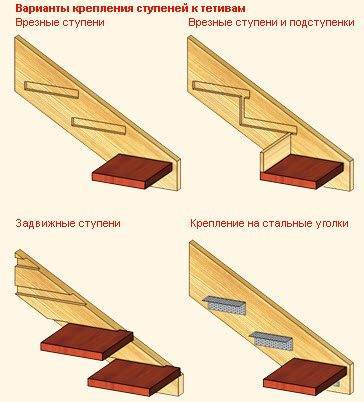 Варианты установки ступеней с тетивой