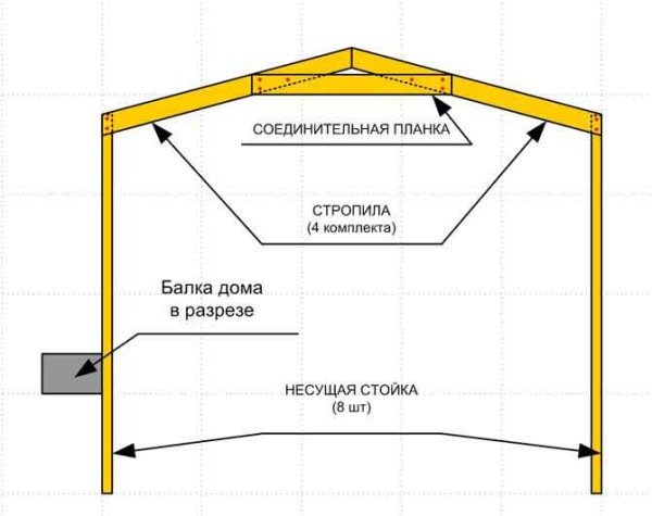 Схема устройства навеса с двускатной крышей