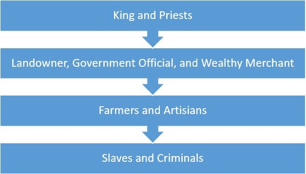 division of labor in Ancient Mesopotamia